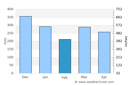 Simpang average rain in February