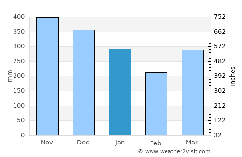 Simpang average rain in January