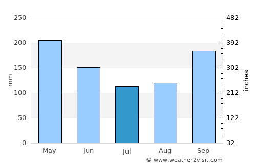 Simpang average rain in July