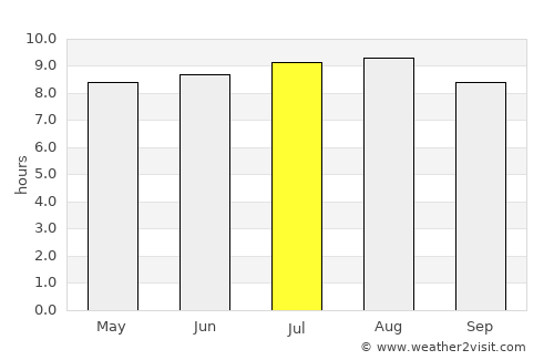 Simpang average rain in July