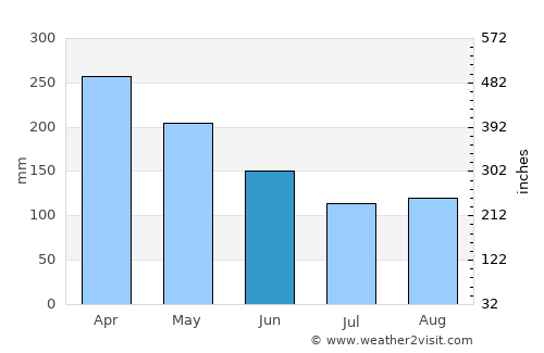 Simpang average rain in June