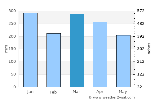 Simpang average rain in March