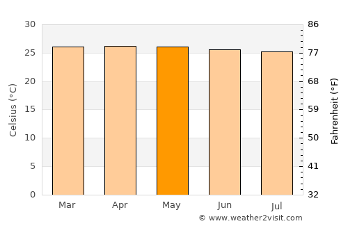 Simpang average temperature in May