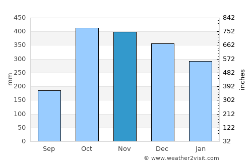 Simpang average rain in November