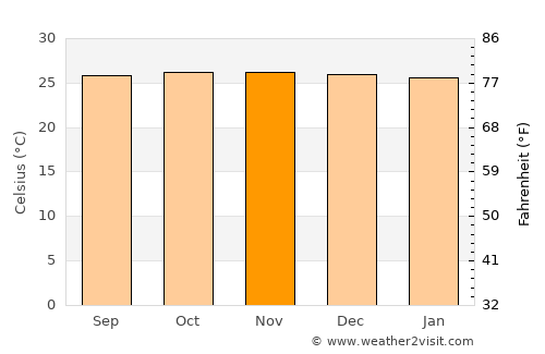 Simpang average temperature in November
