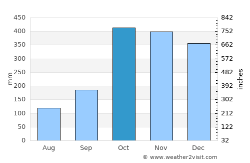Simpang average rain in October