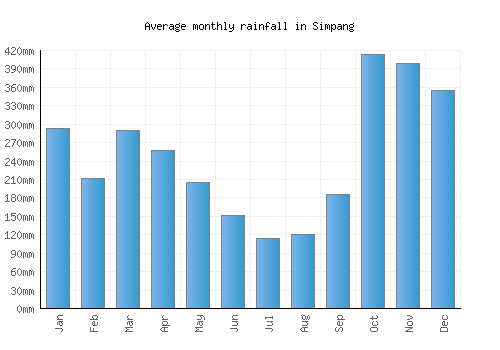 Simpang monthly rainfall chart (mm)