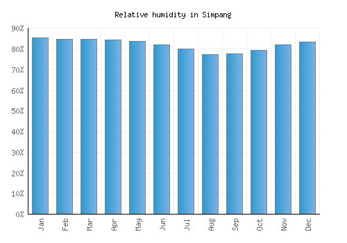 Simpang relative humidity averages