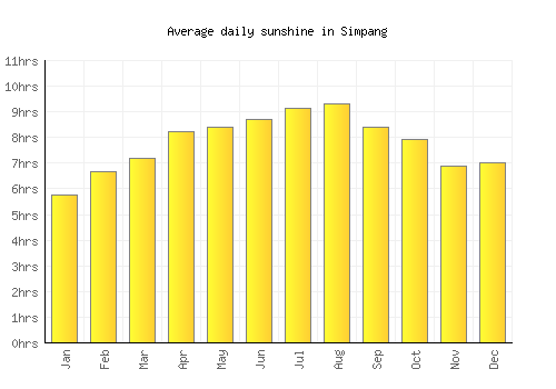 Simpang average daily sunshine chart