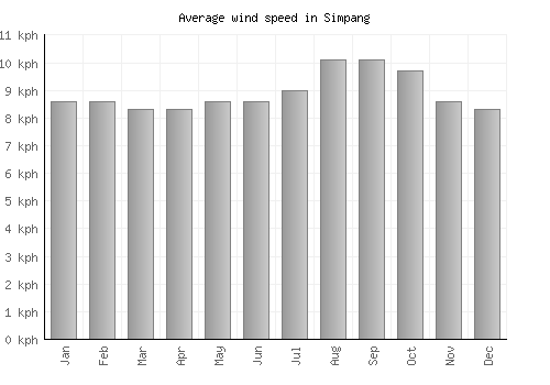 Simpang average winspeed by month (km/h)