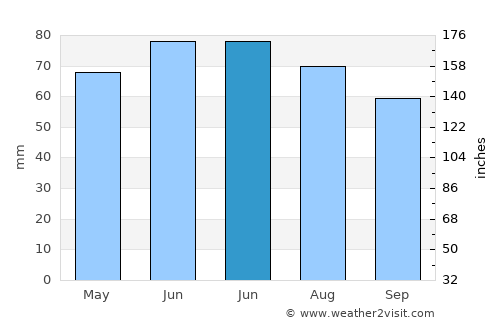 Simpelveld average rain in June