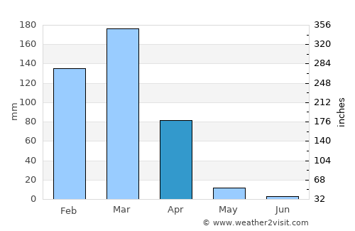 Simplício Mendes average rain in April