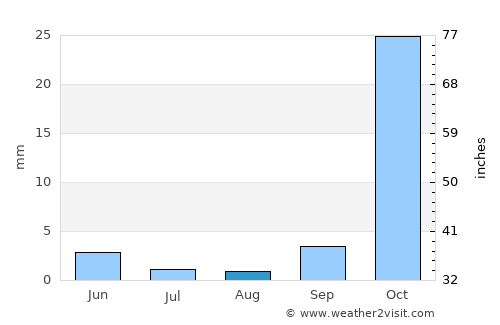 Simplício Mendes average rain in August