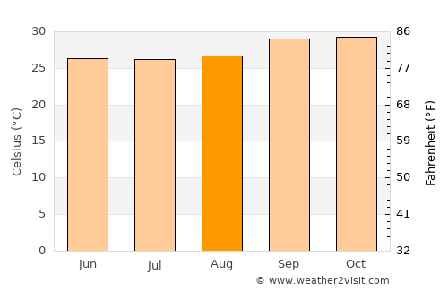Simplício Mendes average temperature in August