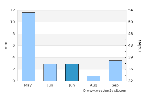 Simplício Mendes average rain in June