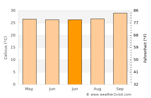 Simplício Mendes average temperature in June