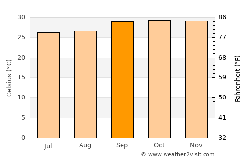 Simplício Mendes average temperature in September