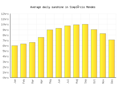 Simplício Mendes average daily sunshine chart