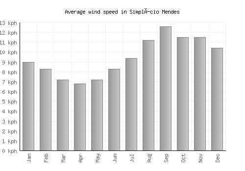 Simplício Mendes average winspeed by month (km/h)