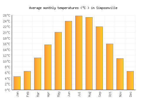 Simpsonville average temperature chart (Celsius)