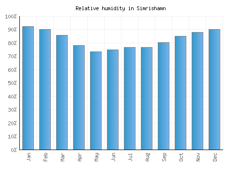 Simrishamn relative humidity averages