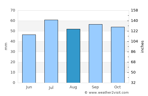 Simrishamn average rain in August