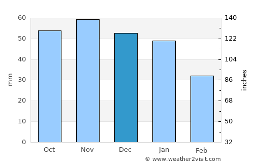 Simrishamn average rain in December