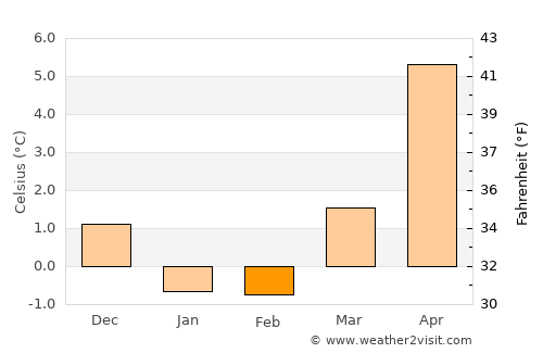 Simrishamn average temperature in February