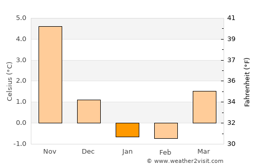 Simrishamn average temperature in January