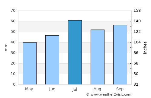 Simrishamn average rain in July