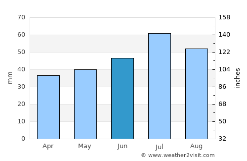Simrishamn average rain in June