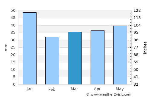Simrishamn average rain in March