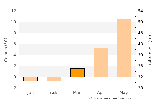 Simrishamn average temperature in March