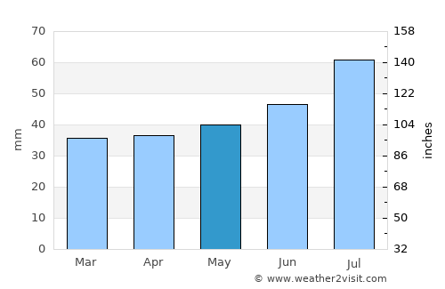 Simrishamn average rain in May
