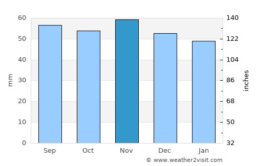 Simrishamn average rain in November