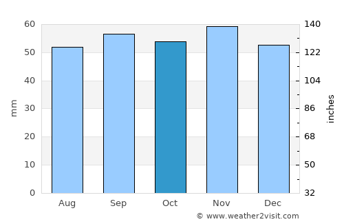 Simrishamn average rain in October