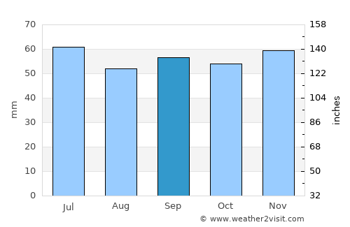 Simrishamn average rain in September