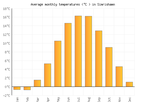 Simrishamn average temperature chart (Celsius)