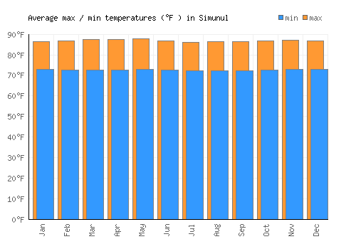 Simunul average minimum / maximum temperatures (Fahrenheit)