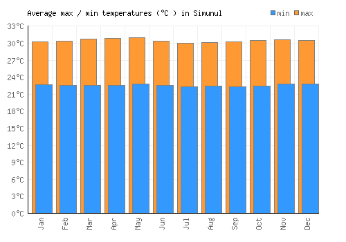 Simunul average minimum / maximum temperatures (Celsius)