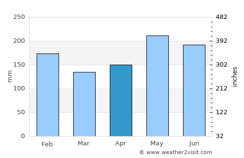 Simunul average rain in April