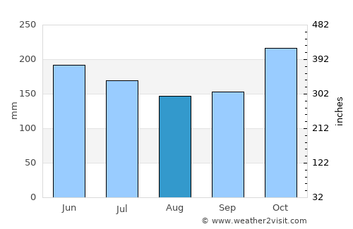 Simunul average rain in August