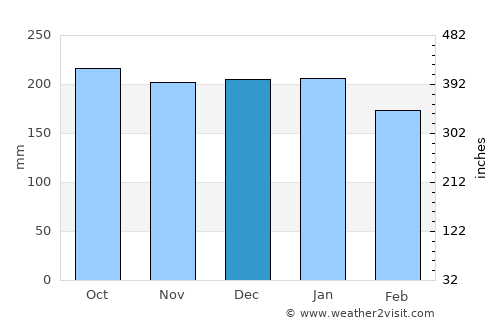 Simunul average rain in December