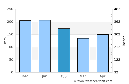 Simunul average rain in February