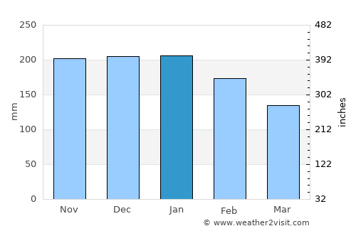 Simunul average rain in January