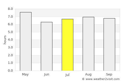 Simunul average rain in July