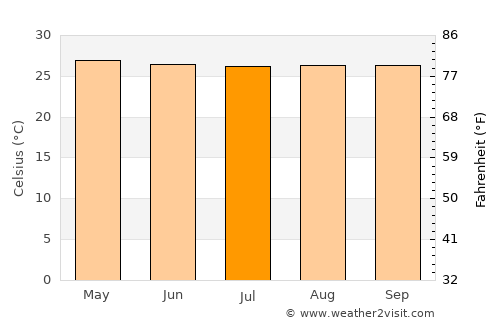 Simunul average temperature in July