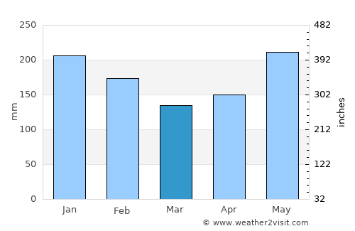 Simunul average rain in March