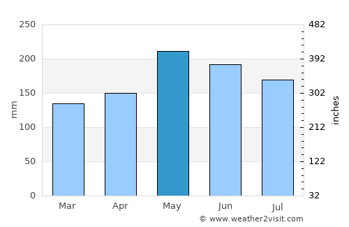 Simunul average rain in May