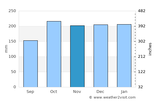 Simunul average rain in November